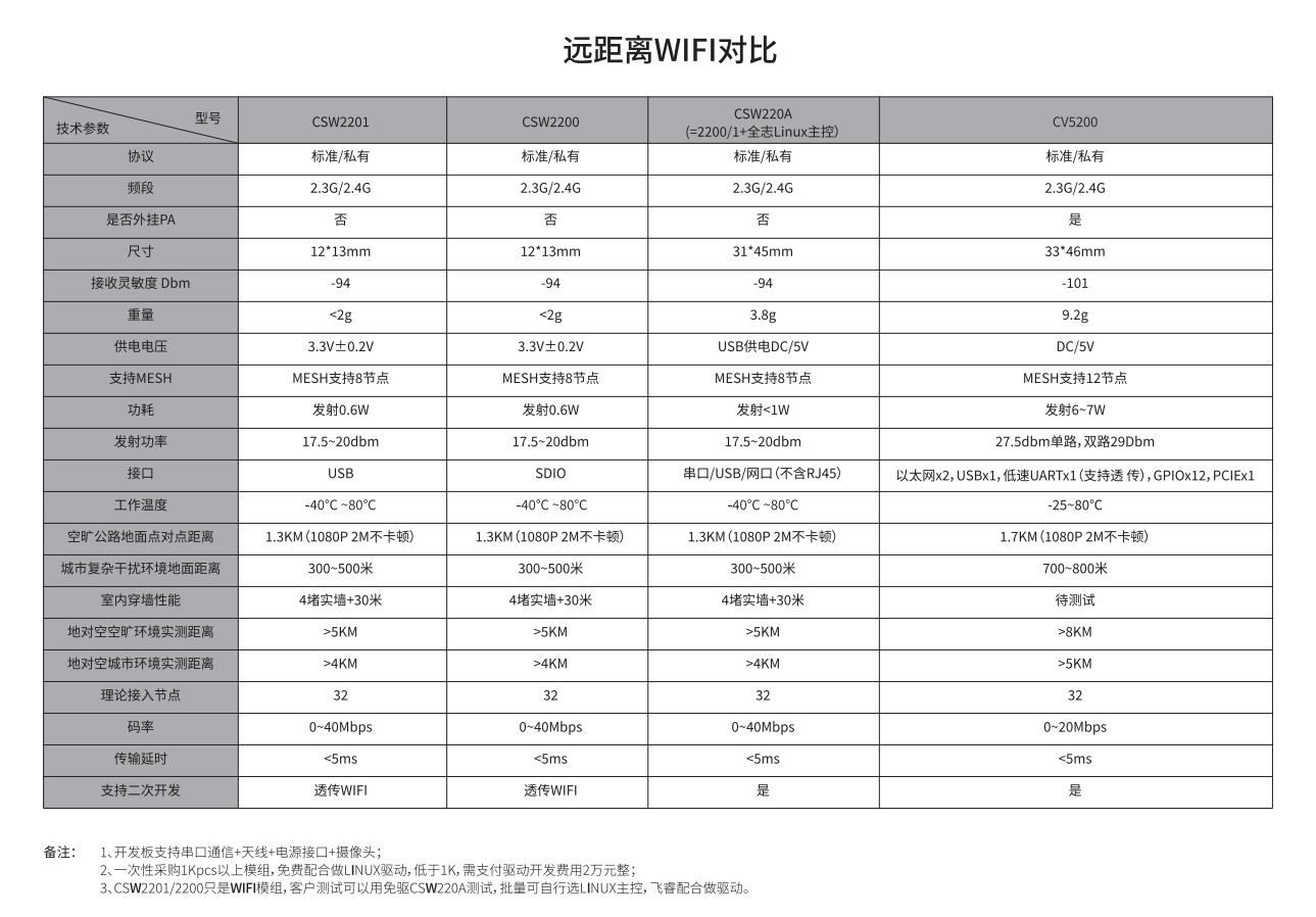 遠(yuǎn)距離WiFi對比圖.png 遠(yuǎn)距離WiFi對比圖.png